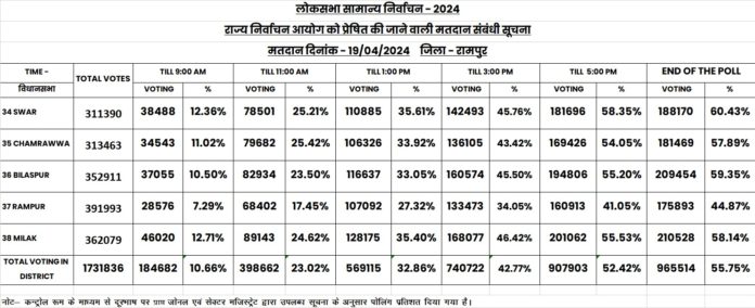 शांतिपूर्ण तरीके से संपन्न हुआ मतदान